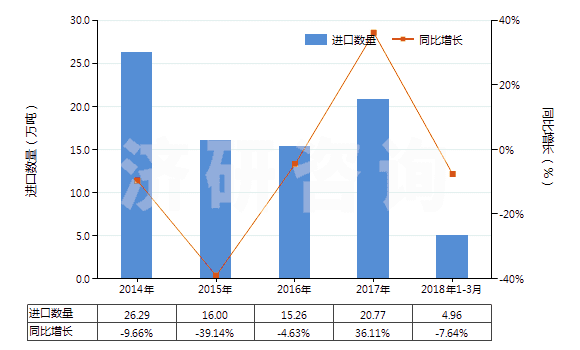 2014-2018年3月中國矩形花崗巖(用鋸或其他方法切割成矩形)(HS25161200)進口量及增速統(tǒng)計